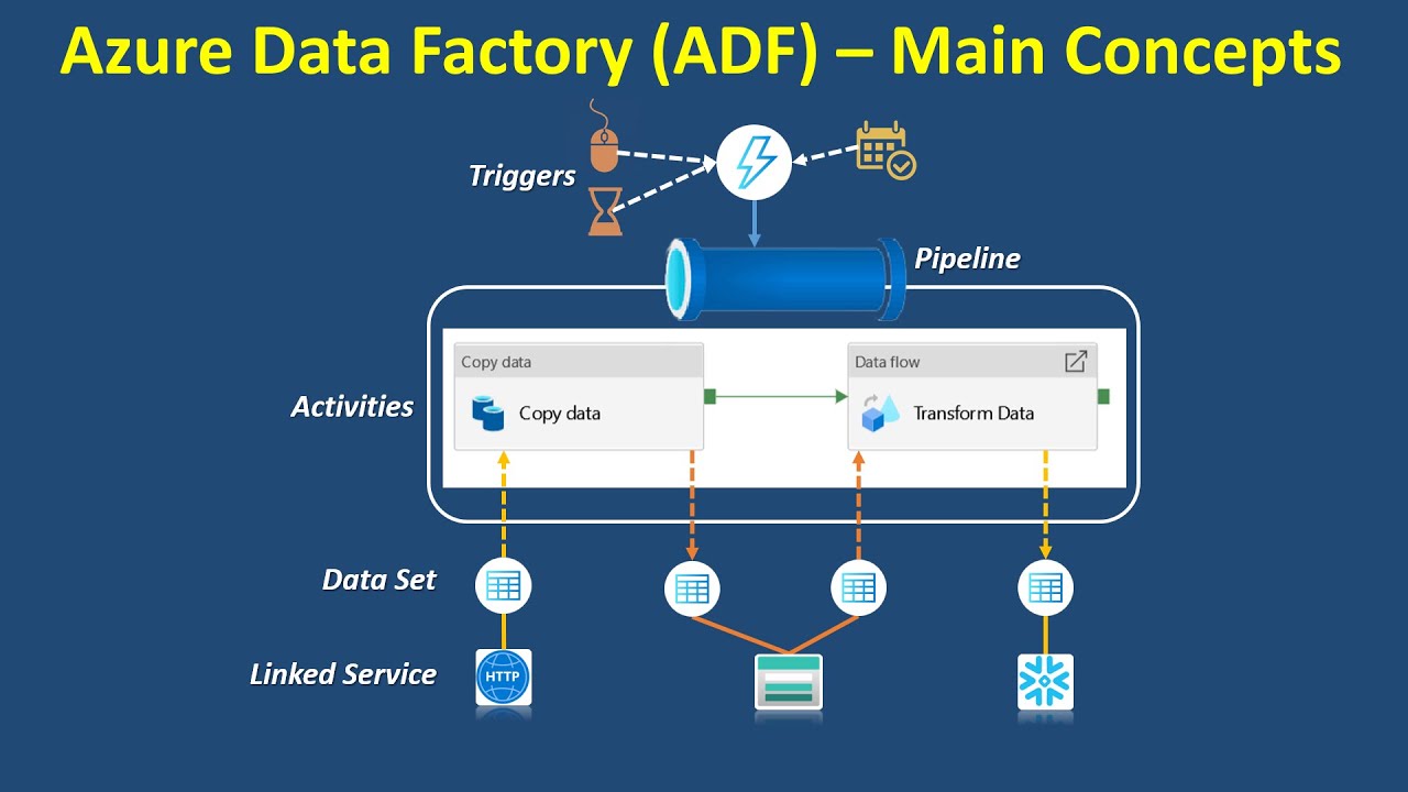 ADF Azure Data Factory Azure Synapse Ana...